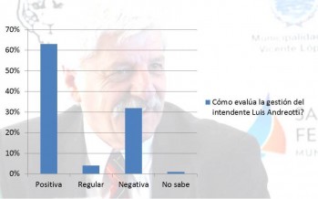 Nuestros lectores evaluaron la gestión de Andreotti