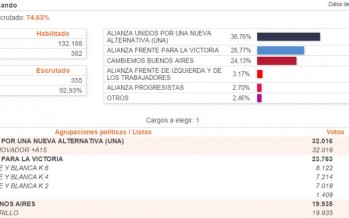 Tras el resultado de las primarias, llega el momento de (re) definir estrategias electorales