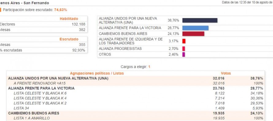 Tras el resultado de las primarias, llega el momento de (re) definir estrategias electorales