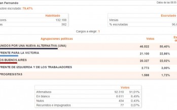Datos oficiales del escrutinio provisorio de San Fernando