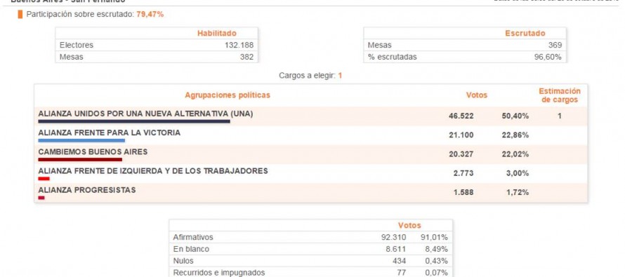 Datos oficiales del escrutinio provisorio de San Fernando