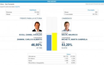 La mayoría de los sanfernandinos votó por Mauricio Macri