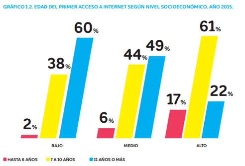 Acceso a internet según nivel socioeconómico