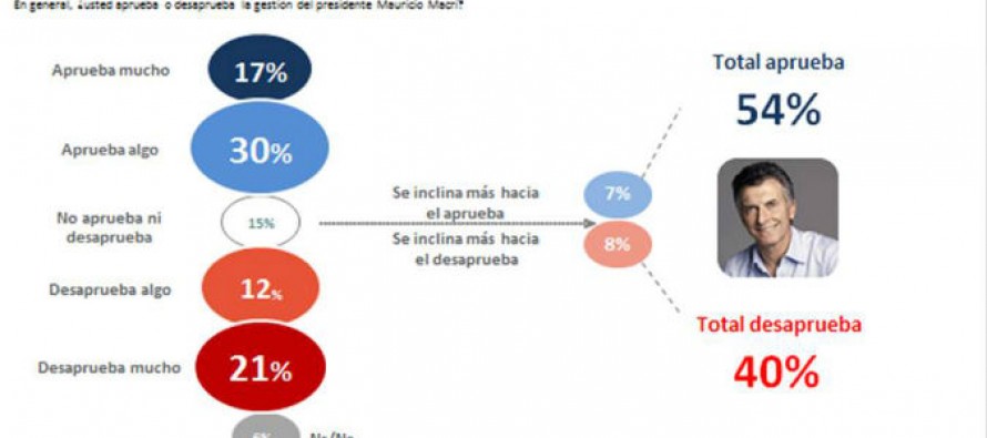 La Universidad de San Andrés difundió el Indicador de Satisfacción Político Institucional de junio