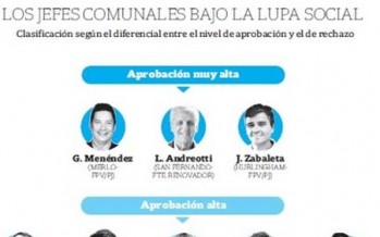 Andreotti figura entre los intendentes del conurbano con mayor aprobación