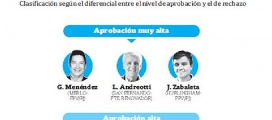Andreotti figura entre los intendentes del conurbano con mayor aprobación