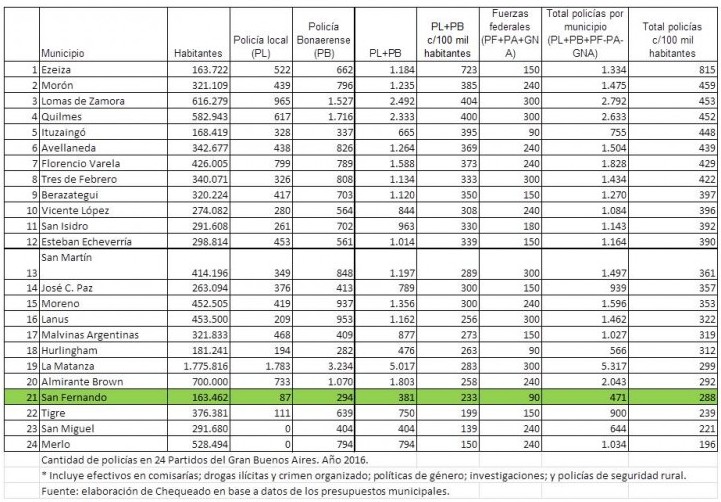 Informe de Chequeado policias