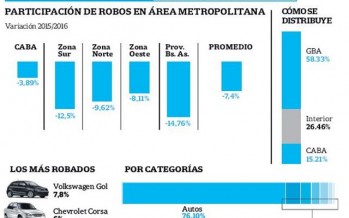 Según un estudio, San Fernando fue el municipio de la zona norte que logró la mayor baja de robos de auto