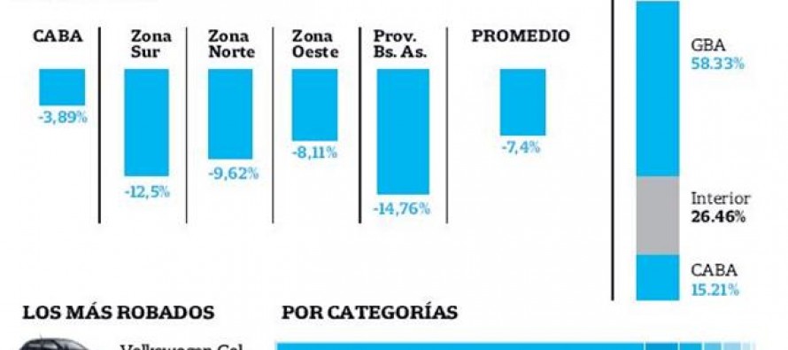 Según un estudio, San Fernando fue el municipio de la zona norte que logró la mayor baja de robos de auto