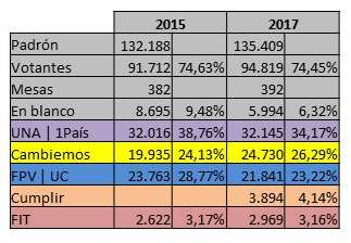 Comparativo PASO 2015/2017