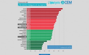 Según un estudio, nuestra ciudad es uno de los distritos en donde los vecinos se sienten más seguros