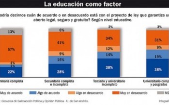 Aborto: el Senado ante la polarización