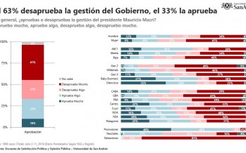 Según una nueva encuesta de la Universidad de San Andrés el 63% desaprueba la gestión del gobierno nacional