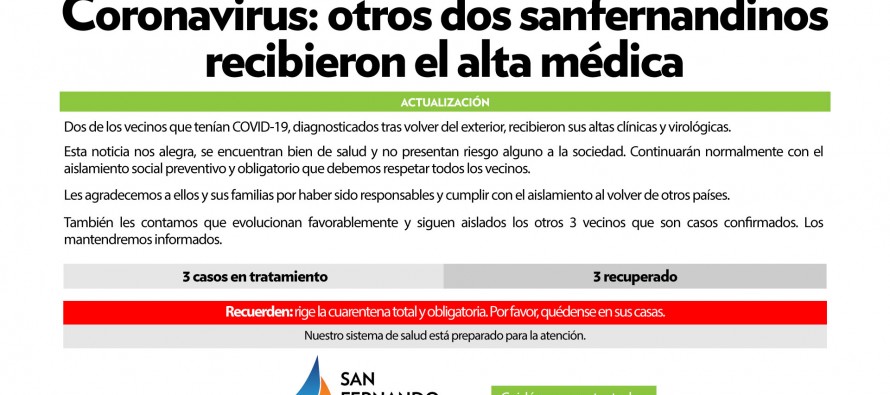 Coronavirus: otros dos sanfernandinos recibieron el alta médica