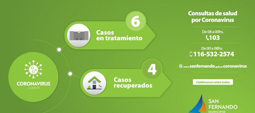 Coronavirus: positivo en cuatro sanfernandinos más, un nuevo recuperado y mejoran los anteriores