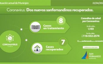 Coronavirus: 8 sanfernandinos en tratamiento y 7 recuperados