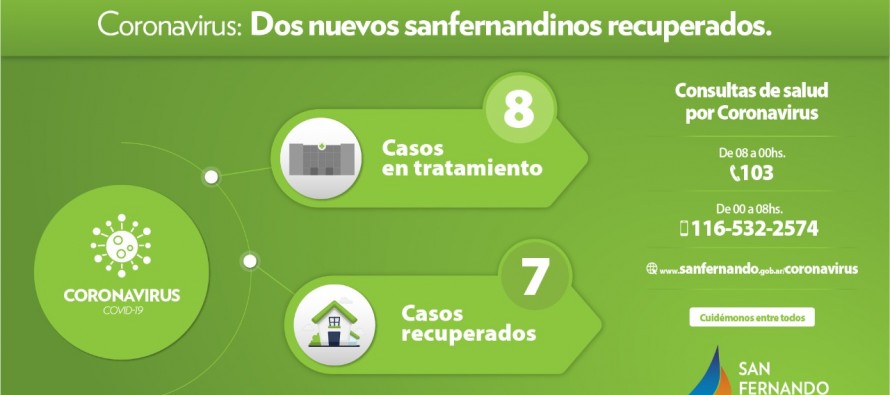 Coronavirus: 8 sanfernandinos en tratamiento y 7 recuperados