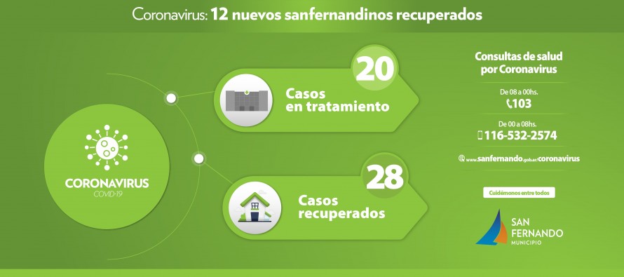 Coronavirus: alta médica para 12 vecinos de nuestra ciudad