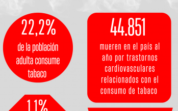 El tabaquismo: una adicción que sigue sumando más muertes
