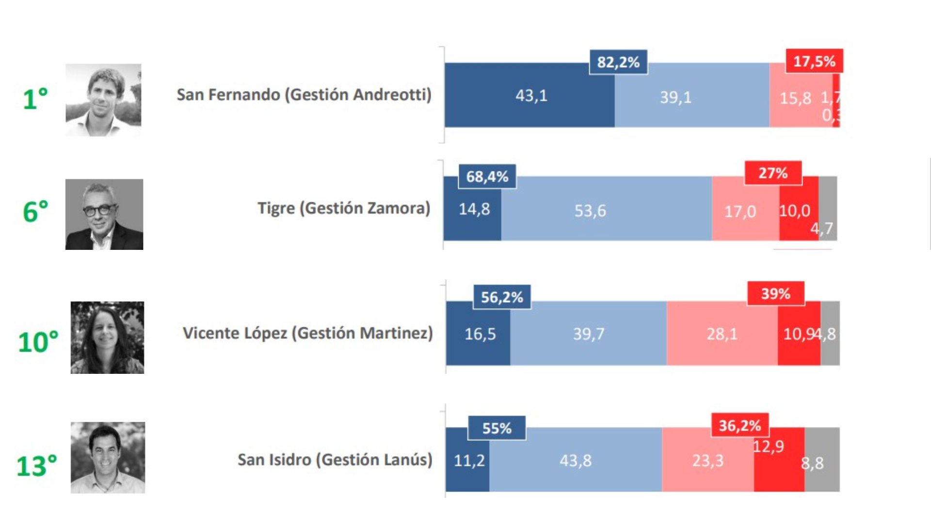 Intendentes de la zona norte