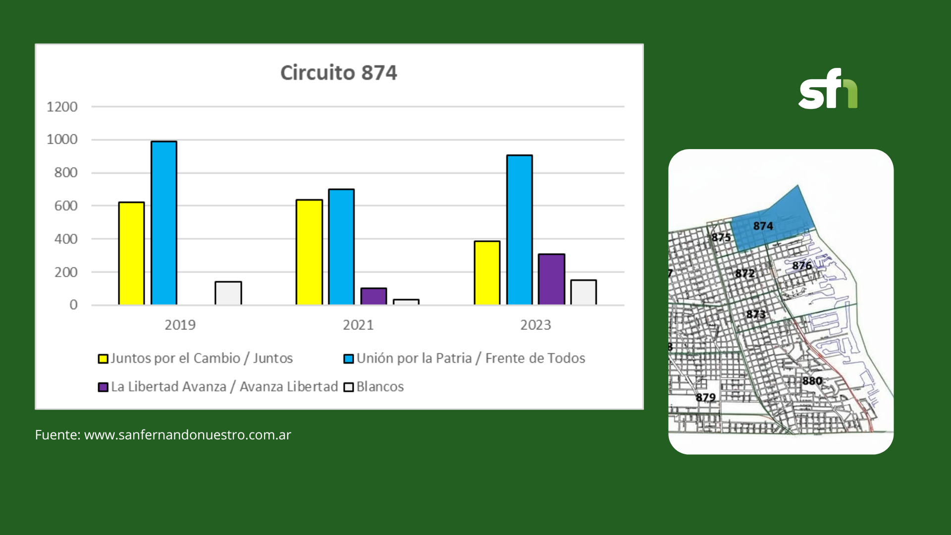 874 gráfico