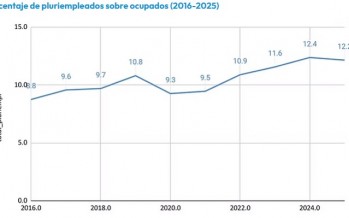 Trabajar más porque no alcanza: crece el pluriempleo