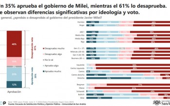 La insoportable levedad de la meseta: gobernar en el subsuelo de las expectativas